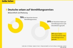 Gelbe Seiten Marketing GmbH: Transparenz und Übersicht in Zeiten wachsender Angebotsvielfalt / Vermittlungsservices als digitale Brücke zwischen mittelständischen Dienstleistern und Endverbrauchern