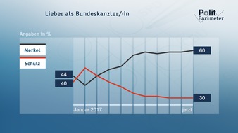 ZDF: Bitte Korrektur im Absatz "Diesel-Skandal" beachten: ZDF-Politbarometer August  I  2017 / Stabiler Vorsprung von Union und Merkel (FOTO)