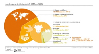 European Bioplastics: Neue Argumente bereichern wissenschaftliche Debatte um industrielle Nutzung von Agrarrohstoffen / Effizienz und Nachhaltigkeit müssen führende Kriterien der Rohstoffwahl sein (BILD)