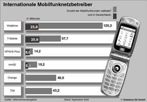 Vodafone D2 Halbjahreszahlen April bis September 2003 / Erfreuliches Wachstum bei Vodafone live!, Kundenzahl und Umsatz