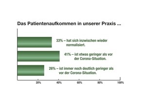 Ärztenachrichtendienst Verlags-AG (änd): Arztpraxen: Corona-Zurückhaltung wird zum Problem
