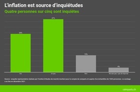 comparis.ch AG: Communiqué de presse : L’inflation et le coronavirus inquiètent la population suisse