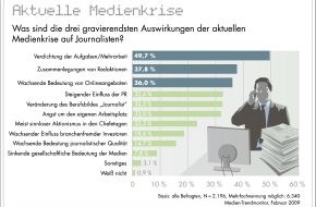news aktuell GmbH: Medienkrise: Journalisten haben Angst vor Mehrbelastung