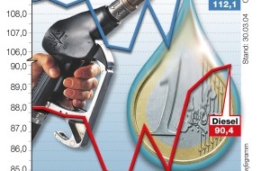 ADAC: Kraftstoffpreise zu Ostern / Ach du dickes Ei - ADAC kritisiert Preistreiberei der Mineralölgesellschaften