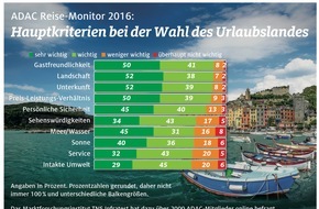 ADAC: Sicherheit ein Hauptkriterium bei der Urlaubsplanung / ADAC Reise-Monitor 2016: Deutschland bleibt Spitzenreiter