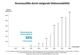 Oliver Wyman: E-Mobilität bedroht stabile Stromversorgung / Oliver Wyman-Analyse "Der E-Mobilitäts-Blackout"