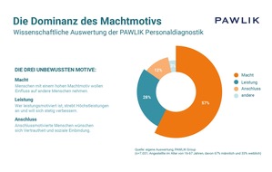 PAWLIK Group: Pressemitteilung: Fast 60 Prozent der Angestellten streben in erster Linie nach Macht. „Damit müssen Führungskräfte bewusster umgehen.“