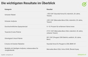 comparis.ch AG: Medienmitteilung: E-Autos: Günstiger versichert – aber nicht für alle