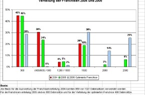 comparis.ch AG: Repräsentative Studie zu den neuen Franchisen in der Krankenversicherung - Unwissenheit regiert bei der Wahl der Franchise