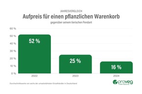 ProVeg-Preisstudie 2024: Pflanzlicher Warenkorb beim Discounter erstmals günstiger als tierischer – Aufpreis für pflanzliche Alternativen fällt im Schnitt auf 16 %