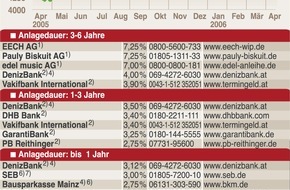 Faktenkontor: Freie Fahrt in Richtung Wertstabilität