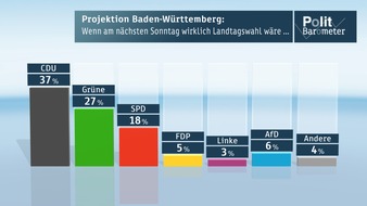 ZDF: ZDF-Politbarometer Extra Baden-Württemberg November 2015/  Keine Mehrheit für Grün-Rot - CDU klar vor Grünen /  Kretschmann mit großem Landesvater-Bonus - schwache Werte für Wolf (FOTO)