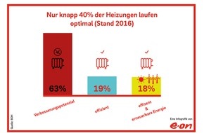 E.ON Energie Deutschland GmbH: Umfrage: Kostenfalle Heizung - veraltete Wärmeanlagen verschleudern bares Geld