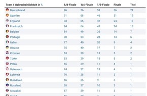 KickForm: Wissenschaftliche Berechnung: Deutschland wird Europameister / Fußball Startup KickForm berechnet die komplette EM 2016