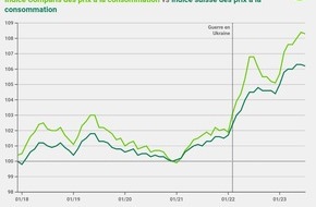 comparis.ch AG: Communiqué de presse : Malgré la haute saison des vacances, le prix des vols a diminué en juillet