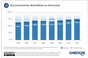 CHECK24 GmbH: Wohnfläche, Solaranlagen, Gebäudealter: So wohnt Deutschland