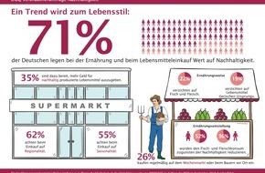 Deutsche Gesellschaft für Qualität - DGQ: Ein Trend wird zum Lebensstil: Mehrheit der Deutschen achtet beim Lebensmitteleinkauf auf Nachhaltigkeit