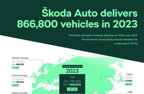 Skoda Auto Deutschland GmbH: Škoda Auto liefert 2023 weltweit 866.800 Fahrzeuge aus