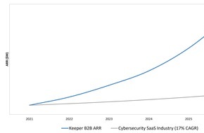 Keeper Security: Keeper Security &uuml;bertrifft 225 Millionen US-Dollar ARR mit transformativem Wachstum und etabliert sich als Marktstandard f&uuml;r KI-native Identit&auml;tssicherheit