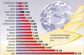 Postbank: Deutsche besitzen geringes Investmentvermögen