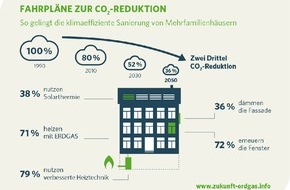 Zukunft Gas e. V.: Studie: Zwei Drittel CO2-Reduktion im Gebäudebestand sind realistisch - Effizientes Heizen ist der wichtigste Schlüssel