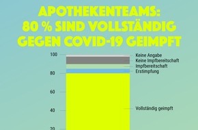 NUR MAL SO ZUM WISSEN: Apotheken wollen Kund:innen von Impfung überzeugen - Debatte über Impfpflicht / Umfrage in Apothekenteams