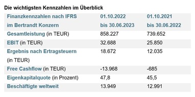 Bertrandt AG: Dynamisches Wachstum der Gesamtleistung unter anspruchsvollen Rahmenbedingungen / Bertrandt veröffentlicht Bericht zum 3. Quartal 2022/2023