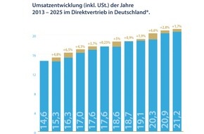 Bundesverband Direktvertrieb Deutschland e. V.: Studie 2026: Direktvertrieb behauptet sich konstant mit einem Umsatz von &uuml;ber 21 Milliarden