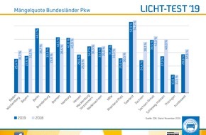 ZDK Zentralverband Deutsches Kraftfahrzeuggewerbe e.V.: Licht-Test-Mängelstatistik: Leichte Aufhellung in Sicht