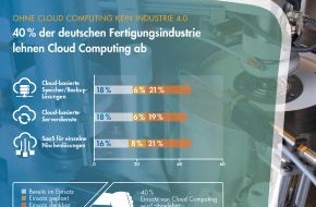 Syntax Systems GmbH & Co. KG: Blinder Fleck in der Fertigungsindustrie: 40 Prozent lehnen Cloud Computing kategorisch ab (BILD)