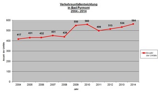 Polizeiinspektion Hameln-Pyrmont/Holzminden: POL-HM: Verkehrsstatistik des Polizeikommissariates Bad Pyrmont für  das Jahr 2014