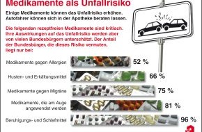 ABDA Bundesvgg. Dt. Apothekerverbände: Einfluss rezeptfreier Medikamente auf Fahrtüchtigkeit oft unterschätzt / Tag der Apotheke am 13. Juni 2013