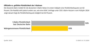 ADAC: Transparenz bei ÖPNV-Pünktlichkeit gibt es nicht überall / ADAC Analyse der Pünktlichkeit von S- und U-Bahn / Münchner Verkehrsverbund MVV und Deutsche Bahn erteilen keine Genehmigung zur Datennutzung