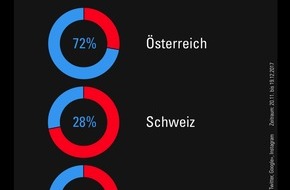 APA-DeFacto GmbH: Soziale Netzwerke: Christkind vor Weihnachtsmann in Österreich - GRAFIK