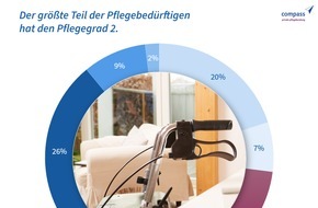compass private pflegeberatung GmbH: Trotz Pflegebedürftigkeit möglichst lange selbstständig leben, Pflegegrad 3: Das sind die Leistungen
