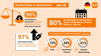 TEMU: Zwei Jahre Temu in Europa: Hoher Mehrwert und im Durchschnitt 27 Prozent Ersparnis beim Einkauf, sagen deutsche Temu-Kunden