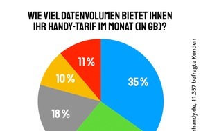 Sparhandy.de - Powwow GmbH: Datenvolumen: 37 Prozent der Handynutzer haben keine Kontrolle über Verbrauch