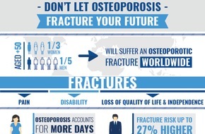 The International Osteoporosis Foundation (IOF): Unabhängigkeit älterer Menschen durch osteoporosebedingte Knochenbrüche gefährdet