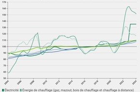 comparis.ch AG: Première édition de l’indice Lomo : les coûts du logement et de la mobilité automobile explosent