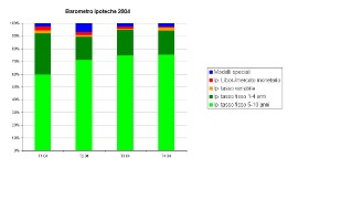 comparis.ch AG: Barometro ipoteche di Comparis nel quarto trimestre 2004 - Le lunghe decorrenze continuano a prevalere