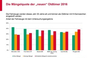 GTÜ Gesellschaft für Technische Überwachung mbH: GTÜ Classic: die Stärken und Schwächen der "neuen" Oldtimer 2017