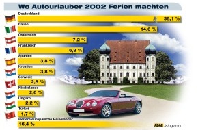 ADAC: Wo Autourlauber 2002 Ferien machten / Deutschland bleibt die Nummer eins
