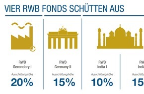 RWB PrivateCapital Emissionshaus AG: Vier weitere RWB Fonds schütten an Privatanleger aus