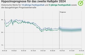 comparis.ch AG: Medienmitteilung: «Zinssenkungsrunden drohen ins Stocken zu geraten»