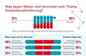 Techem GmbH: Techem Studie: Mieter und Vermieter wollen hohem Energieverbrauch entgegenwirken