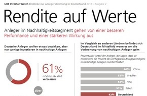 UBS Europe SE: Deutsche Privatanleger wollen die Welt verbessern - landen im internationalen Vergleich aber nur im Mittelfeld