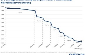 CHECK24 GmbH: Durch Corona veränderte Fahrleistung dem Kfz-Versicherer melden