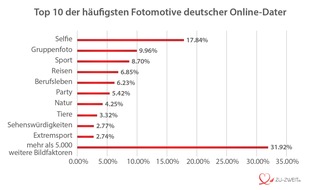 ZU-ZWEIT.de: Partnersuche, Strand und Gurken: ZU-ZWEIT.de Profilbild-Studie belegt mit 22 Mio. analysierten Fotos aus 16 Ländern, was Singles beim Online-Dating wirklich zeigen