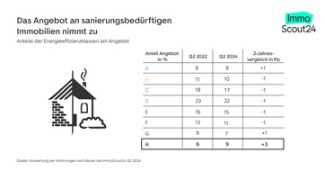 ImmoScout24: Immer mehr sanierungsbedürftige Immobilien auf dem Markt