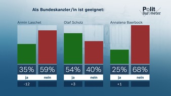 ZDF: ZDF-Politbarometer Juli II 2021 / CDU/CSU und Laschet verlieren deutlich an Zustimmung/Klare Ablehnung einer allgemeinen Impfpflicht